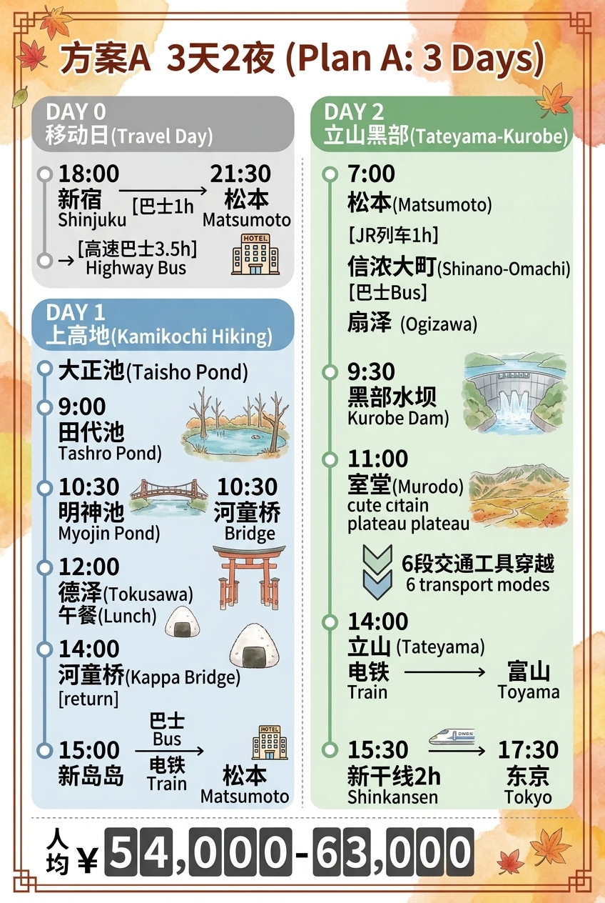 方案A时间线
